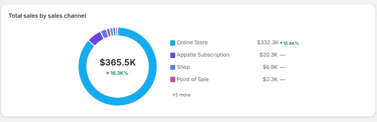 Dashboard de ventas: $332K generado y $20,300 en mensualidades recurrentes.